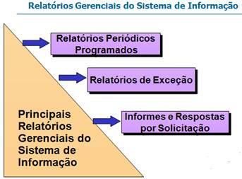 Figura 4: Relatórios Gerenciais Fonte: O BRIEN, 2004.