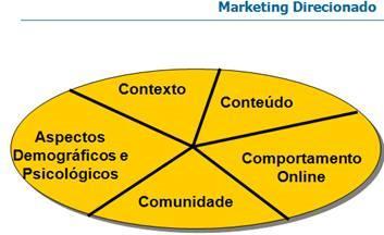 Figura 6: Marketing Direcionado Fonte: O BRIEN, 2004.