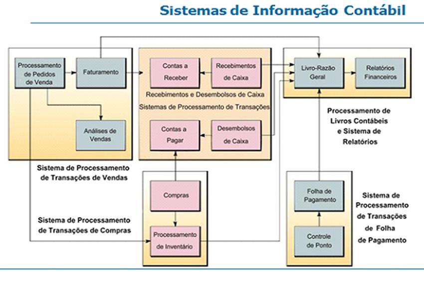 Relatórios para Órgãos Governamentais As organizações utilizam SI computadorizados para manter atualizadas as estatísticas e relatórios de produção requeridos por uma série de leis e regulamentações