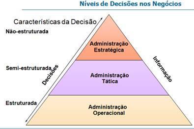 Figura 12: Níveis de Decisão Empresarial Fonte: O BRIEN, 2004.