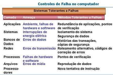 Figura 3: Controle de Falhas no Computador O Brien, 2004 O departamento de serviços de informação normalmente toma medidas para evitar a falha no equipamento e minimizar seus efeitos prejudiciais.