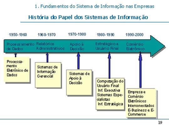 FUNDAMENTOS DE SISTEMAS DE INFORMAÇÕES 1.4 Evolução dos Sistemas de Informação Os papéis atribuídos à função dos SI têm sido significativamente ampliados no curso dos anos. Fonte: O'BRIEN, 2004.