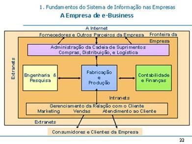 Fonte: O'BRIEN, 2004. 1) Volte para seu curso e faça o Exercício 4 sobre Fundamentos de SI e o Simulado do Módulo 1:Fundamentos dos SI.