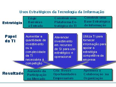 Estratégias Competitivas Complementares Fonte: O'BRIEN, 2004.