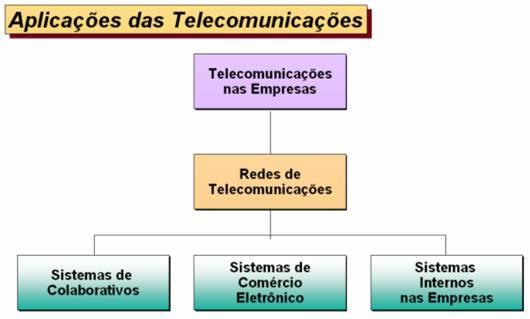 Figura 1: Aplicações das Telecomunicações Fonte: O BRIEN, 2004.