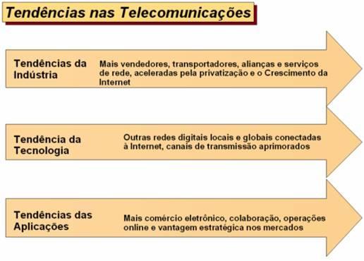 Tendências em Telecomunicações Os usuários finais devem estar cientes das principais tendências na indústria, tecnologias e aplicações de telecomunicações que aumentam significativamente as