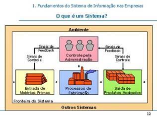 Fonte: O'BRIEN, 2004. Feedback e Controle: Os dois conceitos adicionais do conceito de sistema (entrada, processamento e saída) incluem o feedback e o controle.