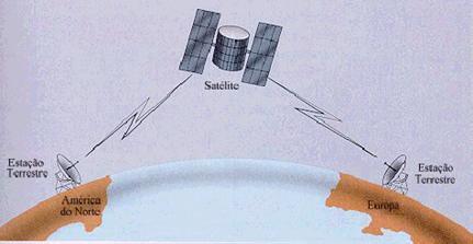 A saturação das ondas do ar com transmissões de micro-ondas tem chegado ao máximo. Satélite de Comunicações Utilizam a atmosfera como o meio para transmitir sinais.