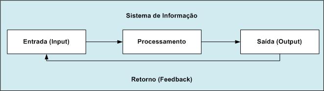 O conceito básico de sistema estabelece que todo sistema é um conjunto de elementos interdependentes em interação, visando atingir um objetivo em comum.