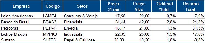 Top 5 apresentou valorização em Outubro de 2,6% vs. +0,02% do Ibovespa A Top 5 de Outubro apresentou alta de 2,6%, desempenho superior à variação do Ibovespa no período.