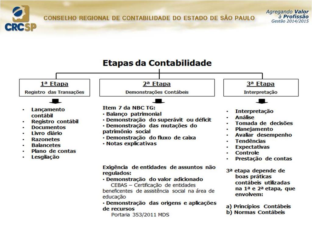 Normas Brasileiras de Contabilidade que afetam o Terceiro Setor ITG 2000: Escrituração contábil (Resolução CFC nº 1.