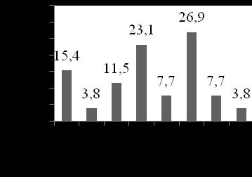 121 Figura 46 Gráfico da frequência do comportamento prostração, em cada quadrante, durante a manhã (a) e tarde (b), na 6ª semana de vida de frangos de corte (a) (b) A prostração se caracteriza pela