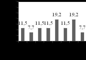 124 Figura 50 Gráfico da frequência do comportamento beber, em cada quadrante, durante a manhã (a) e tarde (b), na 6ª semana de vida de frangos de corte (a) (b) Na 5ª semana, no turno da manhã, o