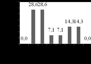 Figura 55 Gráfico da frequência do comportamento esticar asas, em cada quadrante, durante a manhã (a) e tarde (b), na 5ª