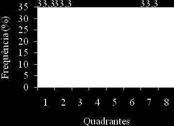 Na Figura 57 e 58, estão os gráficos de barras do comportamento de esticar pernas analisado em cada quadrante dos galpões.