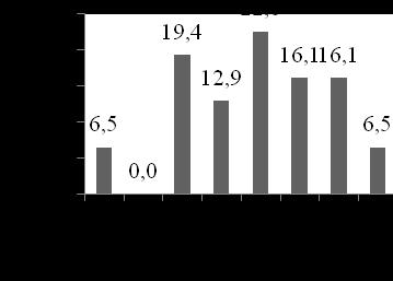 130 (a) (b) Este comportamento foi mais frequente na 6ª semana. Carvalho et al.