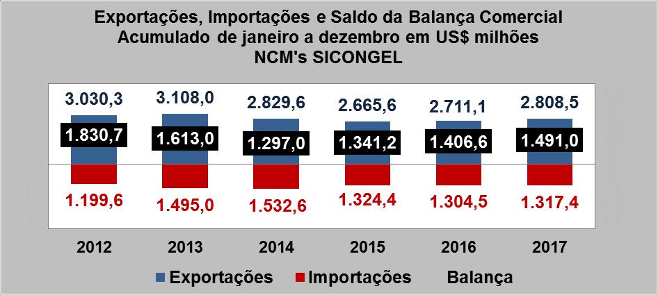 Fonte: MDIC. Elaboração: Depecon-FIESP Exportações de Produtos SICONGEL Janeiro a Dezembro (em US$ milhões) Produto 2017 2016 Variação Particip.