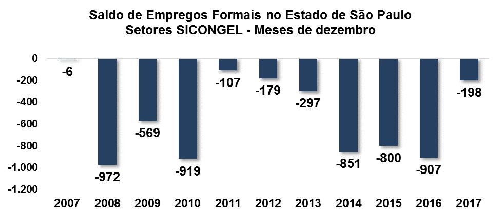 EMPREGO E SALÁRIOS NOS SETORES DO SINDICATO 3 Desempenho Mensal do Emprego Em dezembro de 2017, foram fechadas 198 vagas nos setores do sindicato no Estado de São Paulo.