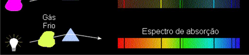 2 Um gás quente transparente (pouco denso) produz um espectro de linhas brilhantes (de emissão).