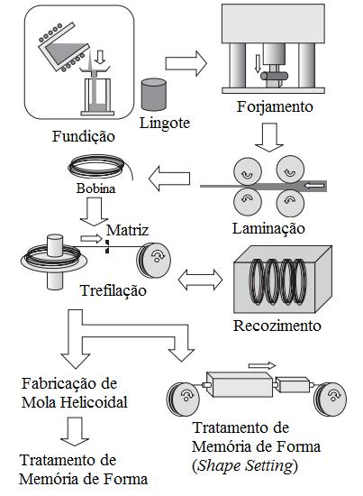 45 Figura 20 - Esquema de processos de fabricação de componentes de LMF Ni-Ti. Fonte: Adaptado de Yamauchi et al. (2011). 3.6.
