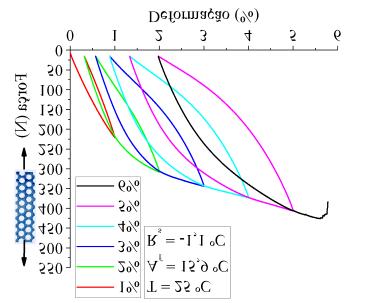 Figura 57 - Comportamento força deformação para os ciclos de tração em telas de LMF Ni-Ti tratadas termicamente: (a) Geometria Circular. (b) Geometria Hexagonal. (c) Geometria Quadrada.