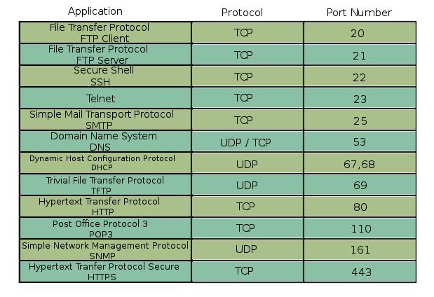 Portas Bem Conhecidas Aplicações necessitam de