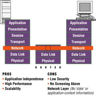 Firewalls sem Estado Primeira geração de firewalls (20 anos atrás).