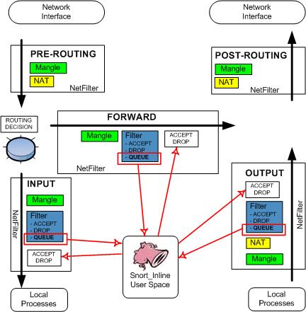 Firewall no S.O. (Linux Netfilter) Netfilter oferece funcionalidades básicas para NAT, Filtragem e QoS.