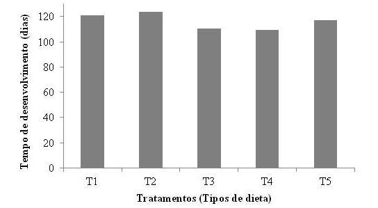 semanas (aproximadamente 100 dias) para completar seu ciclo em uma dieta composta somente à base de milho. Já Souza e Teles (2011) observaram que o desenvolvimento larval de T.