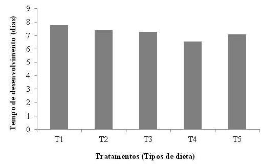 Figura 2. Tempo de desenvolvimento de pupas de Tenebrio molitor alimentadas com diferentes dietas (Teste F, p > 0,05).