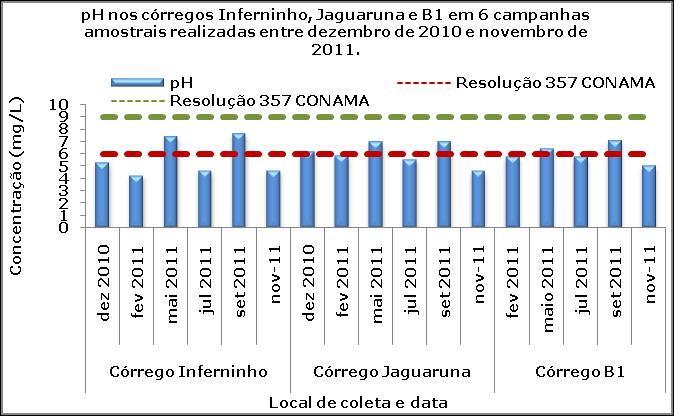 Os valores de salinidade (Figura 300) foram inferiores a 0,5 PSU, o que possibilita caracterizar os três córregos como de água doce, de acordo com a legislação ambiental. Figura 300.