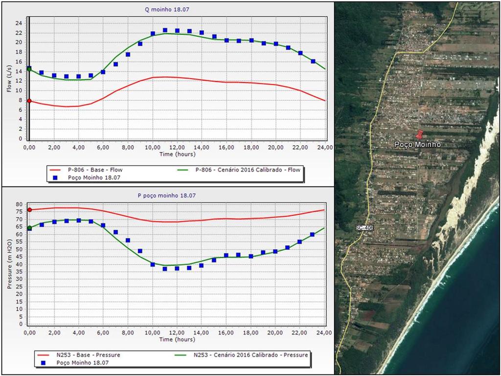 A Figura 3 mostra o resultado da simulação hidráulica para vazão e pressão para o principal poço antes da calibração em vermelho e após a calibração, em verde, em relação à medição de campo (pontos