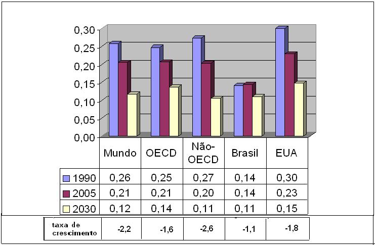 Intensidade Energética x PIB Consumo de energia primária /