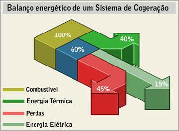 contida no combustível.