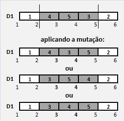 24 ao valor atribuído à probabilidade de mutação então o operador mutação é aplicado ao descendente, caso contrário não se procede a qualquer alteração no cromossoma do descendente.