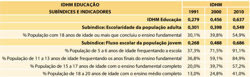 6 Fonte: Atlas Brasil, 2014 Conforme a tabela acima houve uma evolução do IDHM no período de 1991 a 2010 nas seguintes proporções: - A população adulta com ensino fundamental concluído passou de