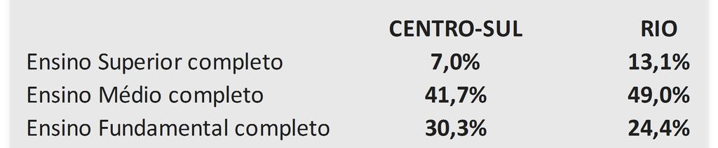 30,3% 24,4% Ensino Fundamental incompleto 20,7% 13,3%