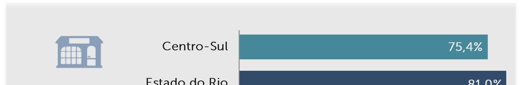 percentual mais elevado que o total do Rio de Janeiro e