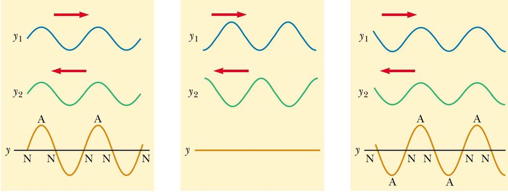 Interferência de ondas 2) Ondas em sentidos opostos (ondas estacionárias) Vamos considerar a superposição de duas ondas progressivas harmônicas, em sentidos opostos, que, além de terem a mesma