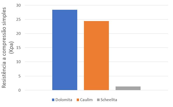 Por fim, observa-se que o resíduo de dolomita apresentou uma W ótima de 7,71% e γ dmáx de 2,176g/cm 3, sendo assim o que apresentou os melhores resultados para os referidos parâmetros dentre os três