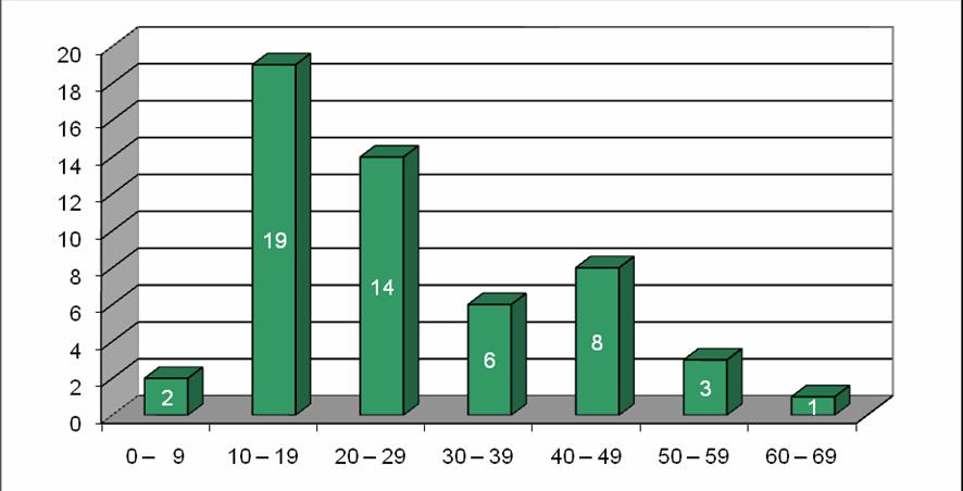 75 5 RESULTADOS 1 Dados demográficos Dos 53 pacientes analisados, 25 (47,2%) eram do gênero masculino e 28 (52,8%) do gênero feminino.