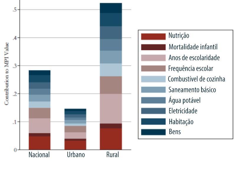 Valor do IPM e contribuição dos indicadores Assimetria urbana-rural em Angola Fig. 10.