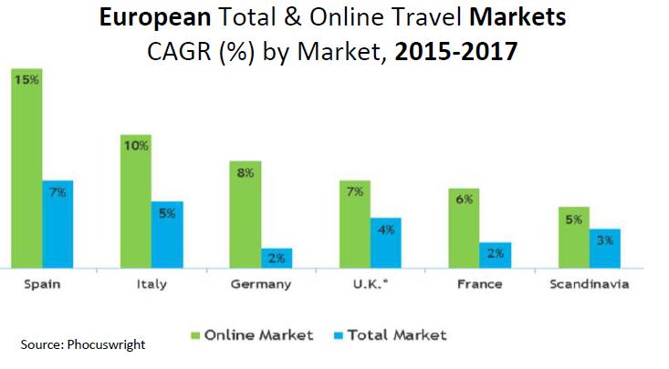Devido a estas tendências emergentes constamos que o mercado on-line do turismo cresce mais que o crescimento médio do sector.