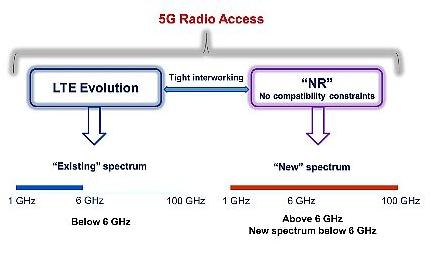 10 explique. Ela utiliza a tecnologia NR, que se refere a um novo padrão sem fio baseado no OFDM que acarreta a necessidade de uma frequência mais alta comparada às gerações anteriores.