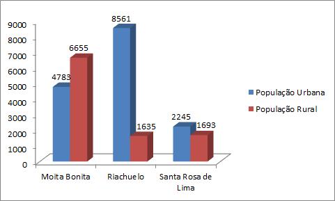 Figura 1. Estimativa populacional para 2017 dos municípios de Moita Bonita, Riachuelo e Santa Rosa de Lima. Fonte: Adaptado de IBGE, 2017.