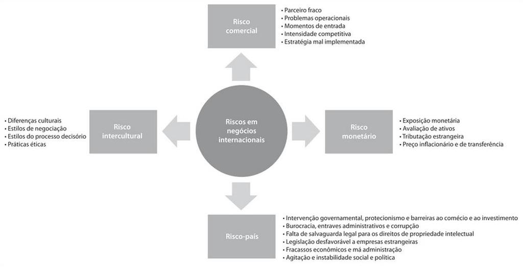 Os quatro riscos de negócios internacionais