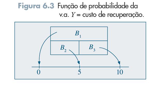 Exemplo 3: Se considerarmos Y como sendo a variável custo de recuperação