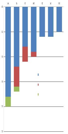 NÚMERO ANUAL DE TRANSPLANTES DE 2004 ATÉ 2014 PÂNCREAS - (em 7 estados, com 15 centros atuantes) 200 Número anual no Brasil Número anual por estado, durante o ano de 2014 80 número de transplantes