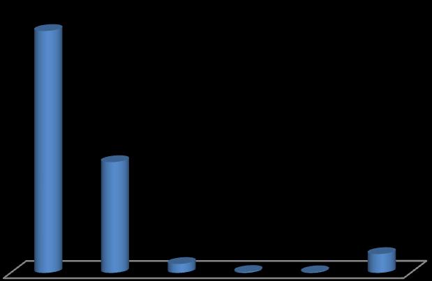 17: Numero de empresas formais por Setor ano 2015 Gráfico 18: Percentual de empresas formais por Setor ano 2015 758 3% 5% MEI Micro 347 29% 63% EPP Média