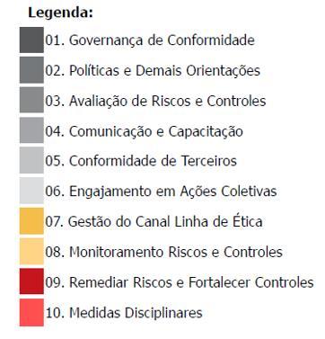 CONFORMIDADE Iniciativas d Prgrama de Cnfrmidade Status d Prgrama de Cnfrmidade Ttal: 10 prjets cm 154 iniciativas N fram cncluídas 14